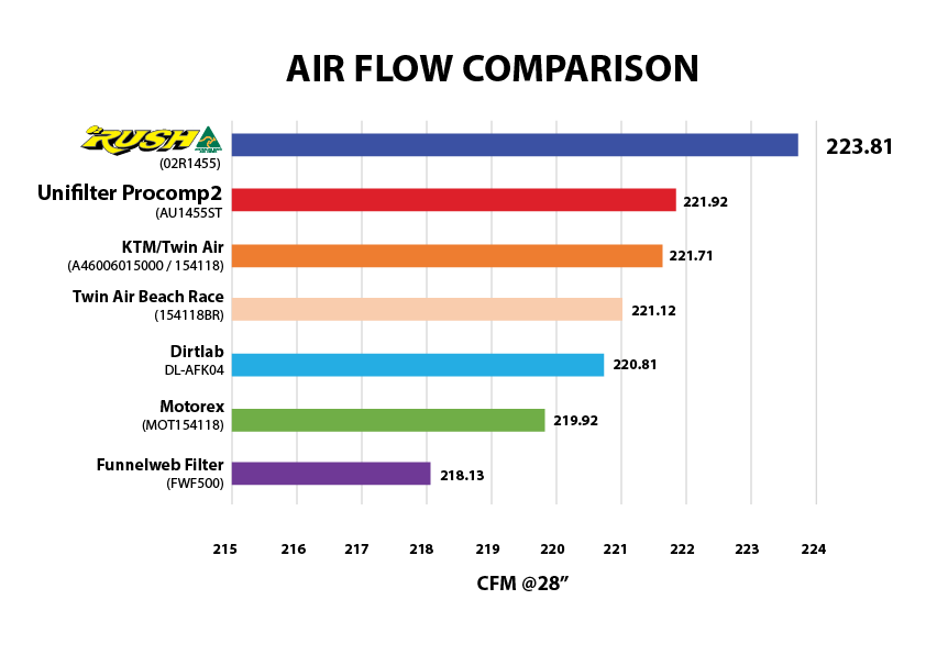 Royal Enfield - 02 Rush Air Filters