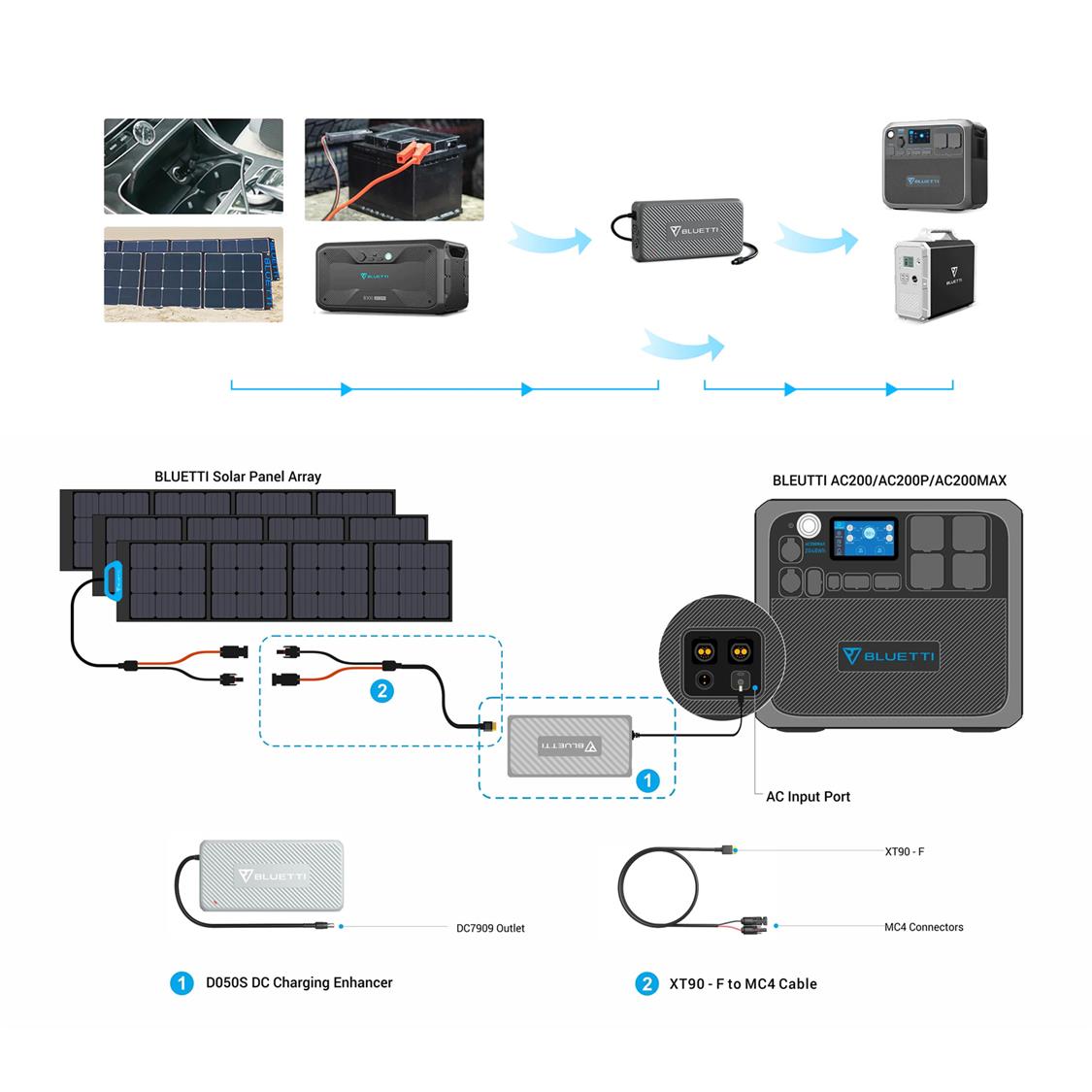 BLUETTI D050S DC CHARGING ENHANCER FOR AC200MAX / B230 / B300